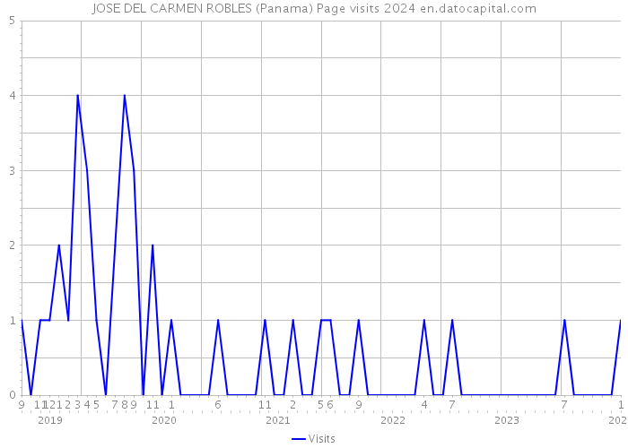 JOSE DEL CARMEN ROBLES (Panama) Page visits 2024 