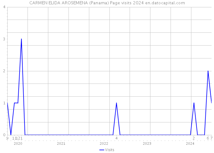 CARMEN ELIDA AROSEMENA (Panama) Page visits 2024 