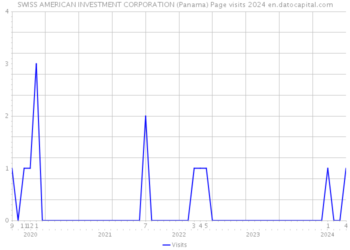 SWISS AMERICAN INVESTMENT CORPORATION (Panama) Page visits 2024 
