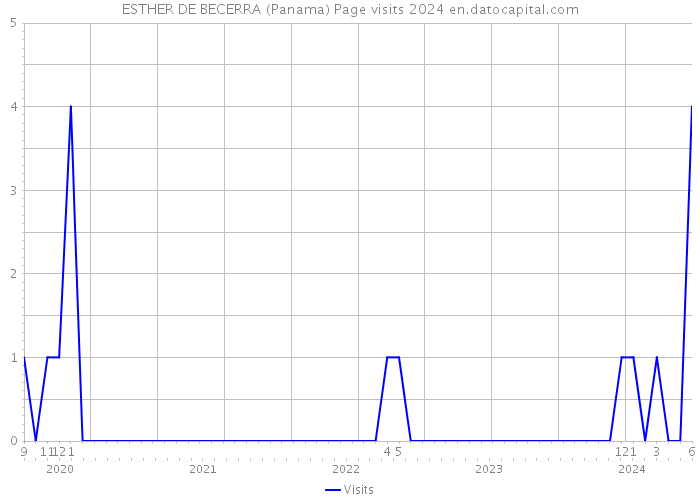 ESTHER DE BECERRA (Panama) Page visits 2024 