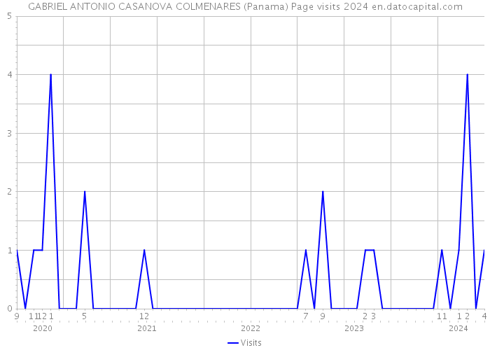 GABRIEL ANTONIO CASANOVA COLMENARES (Panama) Page visits 2024 
