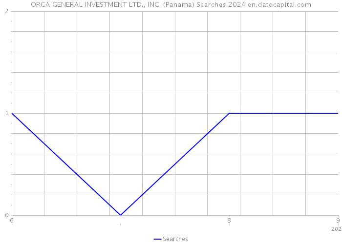 ORCA GENERAL INVESTMENT LTD., INC. (Panama) Searches 2024 