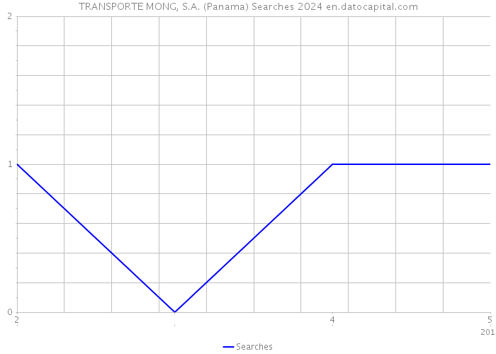 TRANSPORTE MONG, S.A. (Panama) Searches 2024 