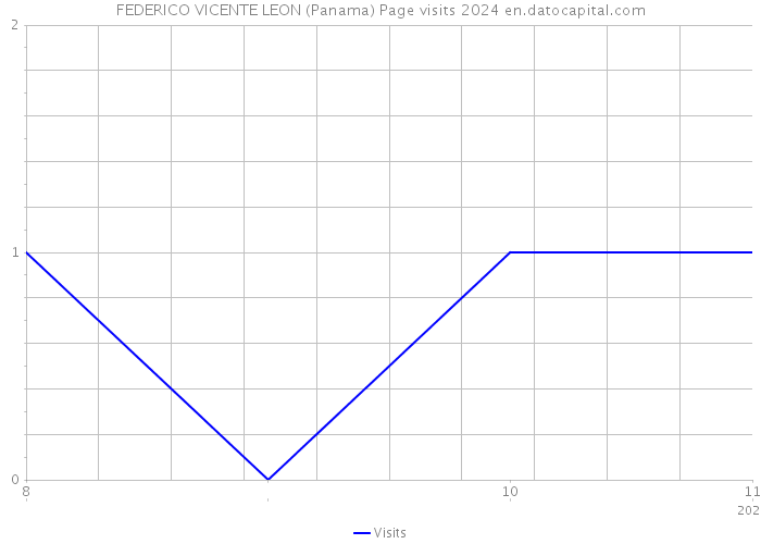 FEDERICO VICENTE LEON (Panama) Page visits 2024 