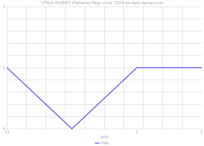 OTILIA PAZMIO (Panama) Page visits 2024 