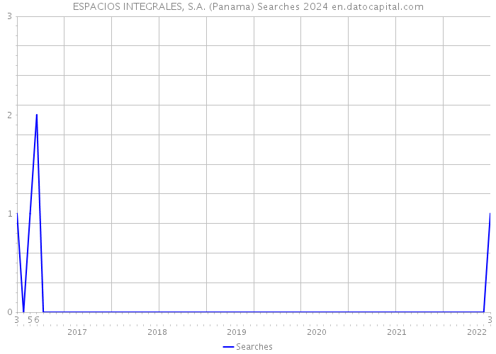 ESPACIOS INTEGRALES, S.A. (Panama) Searches 2024 