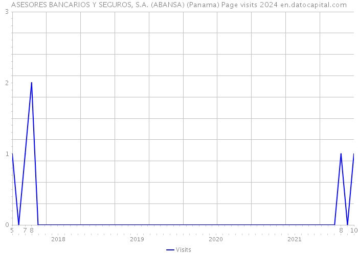 ASESORES BANCARIOS Y SEGUROS, S.A. (ABANSA) (Panama) Page visits 2024 