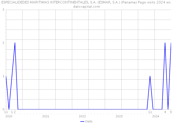 ESPECIALIDEDES MARITIMAS INTERCONTINENTALES, S.A. (ESMAR, S.A.) (Panama) Page visits 2024 