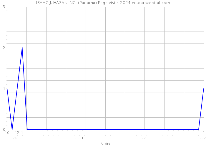 ISAAC J. HAZAN INC. (Panama) Page visits 2024 
