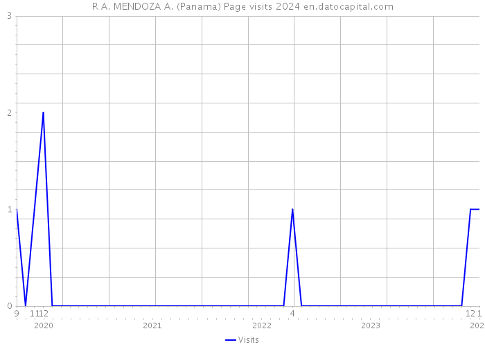 R A. MENDOZA A. (Panama) Page visits 2024 