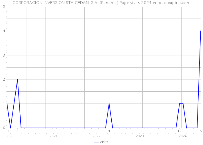 CORPORACION INVERSIONISTA CEDAN, S.A. (Panama) Page visits 2024 