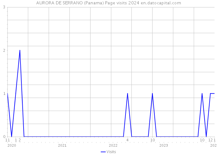 AURORA DE SERRANO (Panama) Page visits 2024 