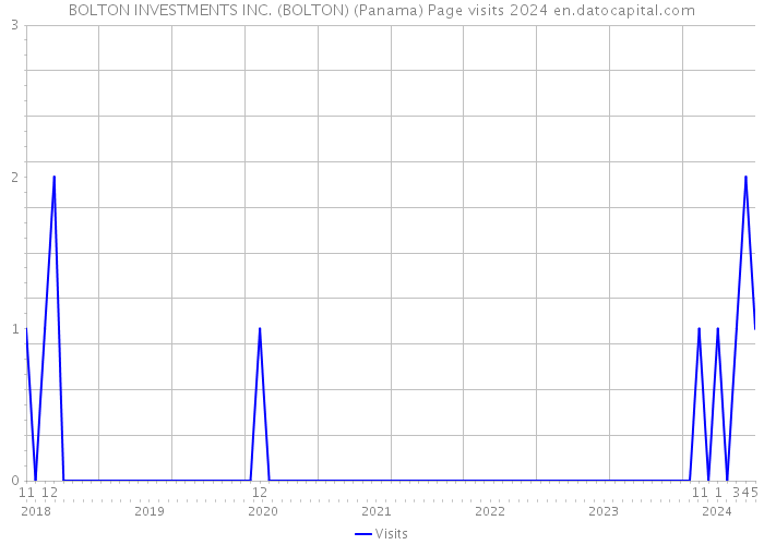 BOLTON INVESTMENTS INC. (BOLTON) (Panama) Page visits 2024 