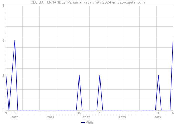 CECILIA HERNANDEZ (Panama) Page visits 2024 