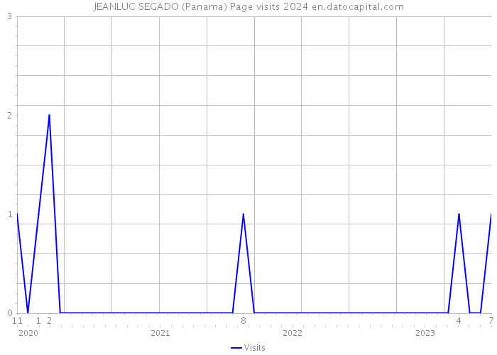 JEANLUC SEGADO (Panama) Page visits 2024 