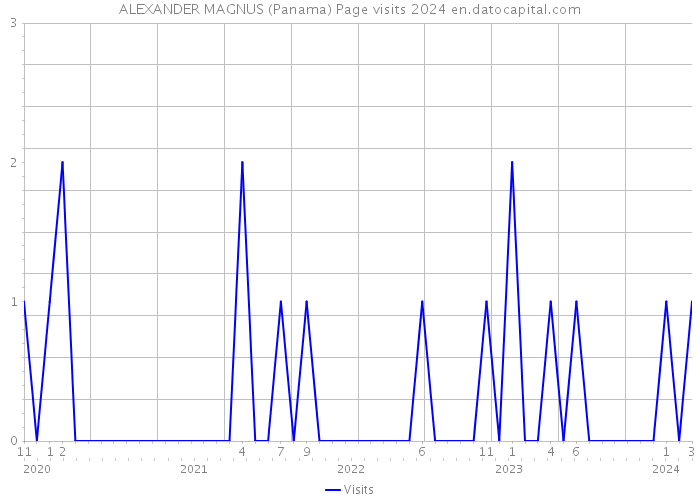 ALEXANDER MAGNUS (Panama) Page visits 2024 