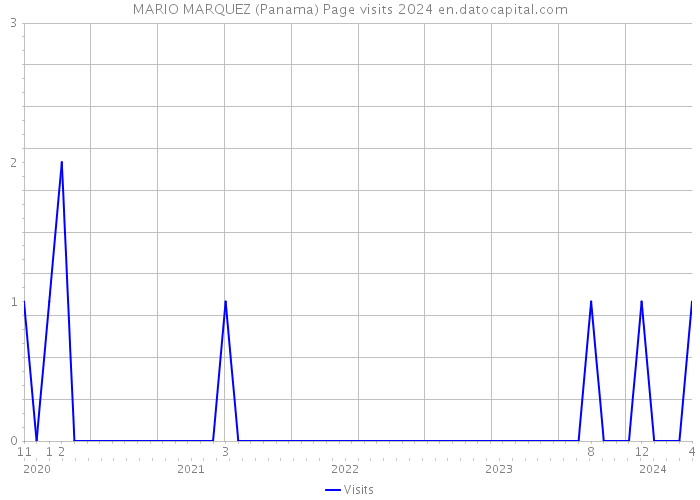 MARIO MARQUEZ (Panama) Page visits 2024 