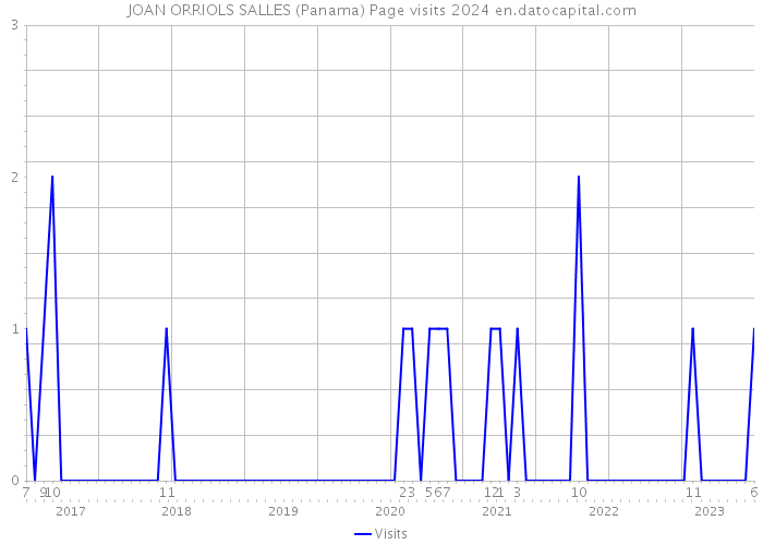 JOAN ORRIOLS SALLES (Panama) Page visits 2024 