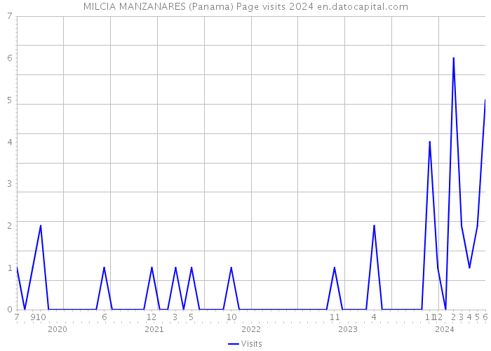 MILCIA MANZANARES (Panama) Page visits 2024 