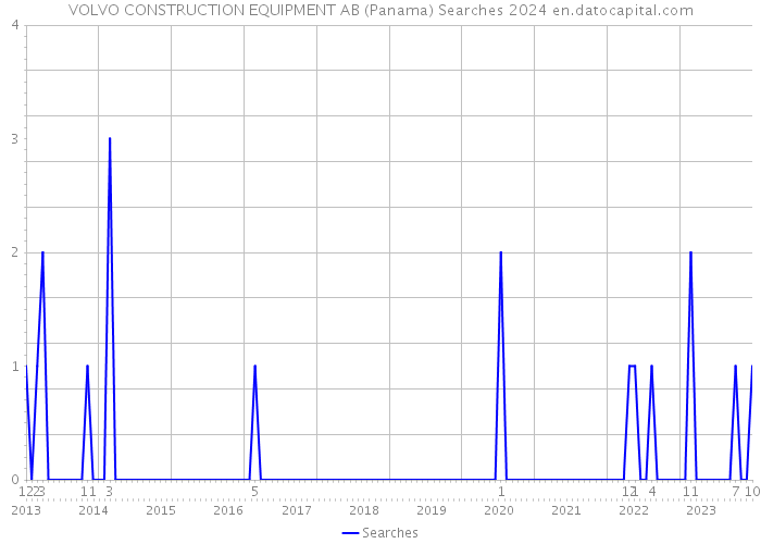 VOLVO CONSTRUCTION EQUIPMENT AB (Panama) Searches 2024 