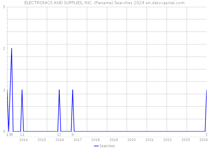 ELECTRONICS AND SUPPLIES, INC. (Panama) Searches 2024 