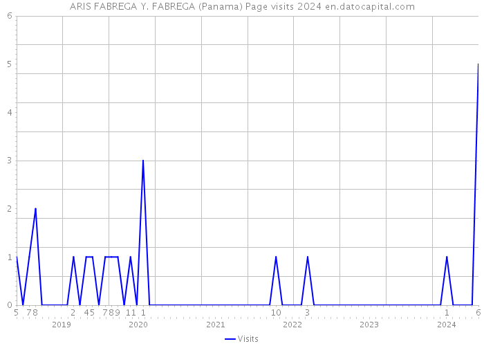 ARIS FABREGA Y. FABREGA (Panama) Page visits 2024 
