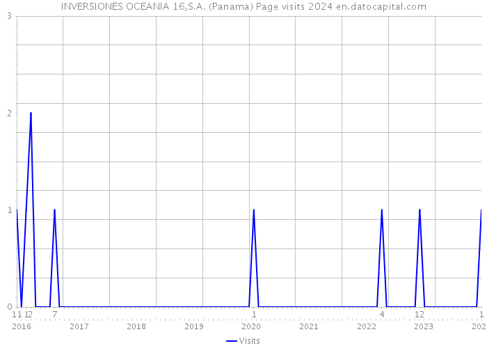 INVERSIONES OCEANIA 16,S.A. (Panama) Page visits 2024 