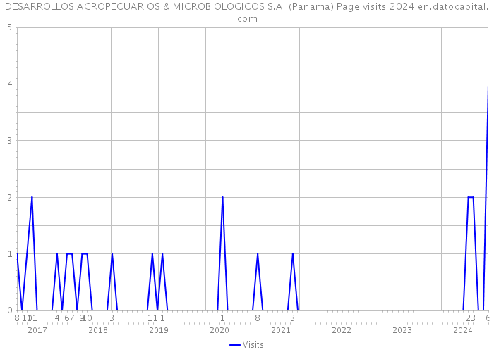 DESARROLLOS AGROPECUARIOS & MICROBIOLOGICOS S.A. (Panama) Page visits 2024 