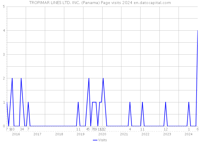TROPIMAR LINES LTD. INC. (Panama) Page visits 2024 