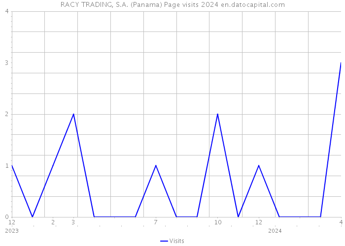 RACY TRADING, S.A. (Panama) Page visits 2024 