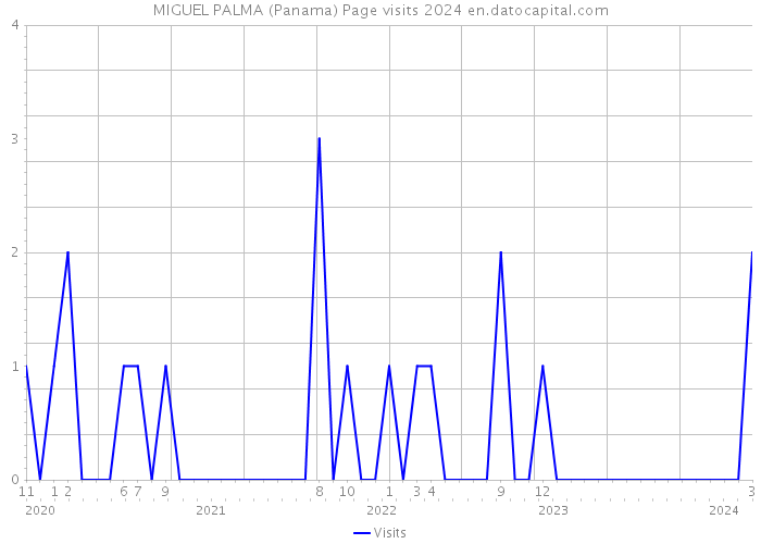 MIGUEL PALMA (Panama) Page visits 2024 
