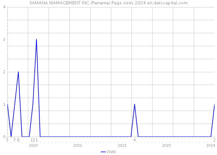 SAMANA MAMAGEMENT INC (Panama) Page visits 2024 