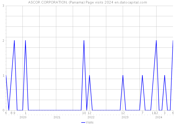 ASCOR CORPORATION. (Panama) Page visits 2024 
