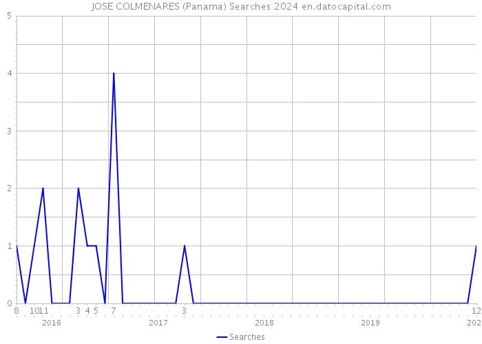 JOSE COLMENARES (Panama) Searches 2024 