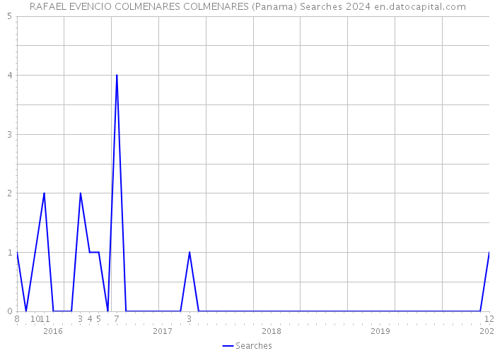 RAFAEL EVENCIO COLMENARES COLMENARES (Panama) Searches 2024 