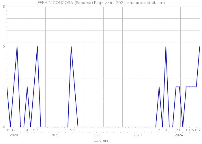 EFRAIN GONGORA (Panama) Page visits 2024 
