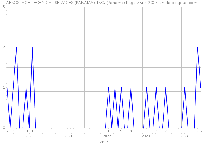 AEROSPACE TECHNICAL SERVICES (PANAMA), INC. (Panama) Page visits 2024 