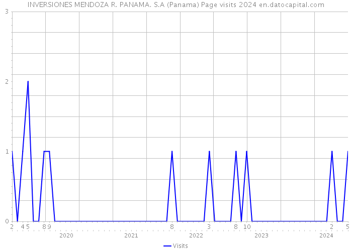 INVERSIONES MENDOZA R. PANAMA. S.A (Panama) Page visits 2024 