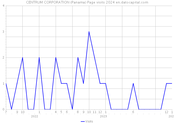 CENTRUM CORPORATION (Panama) Page visits 2024 
