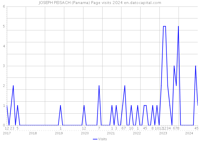 JOSEPH PEISACH (Panama) Page visits 2024 