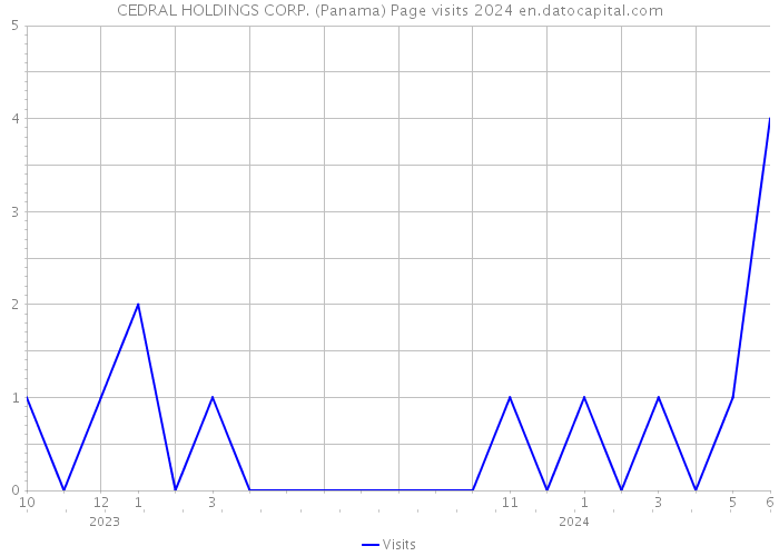 CEDRAL HOLDINGS CORP. (Panama) Page visits 2024 