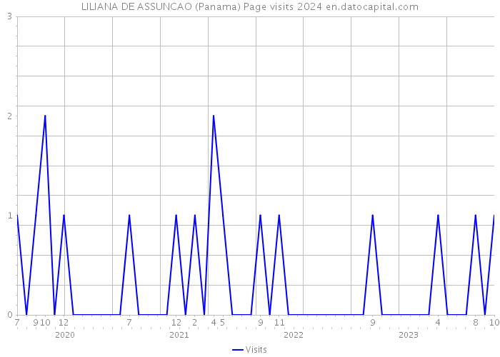 LILIANA DE ASSUNCAO (Panama) Page visits 2024 