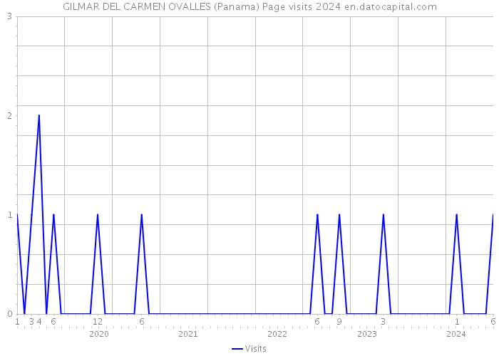GILMAR DEL CARMEN OVALLES (Panama) Page visits 2024 