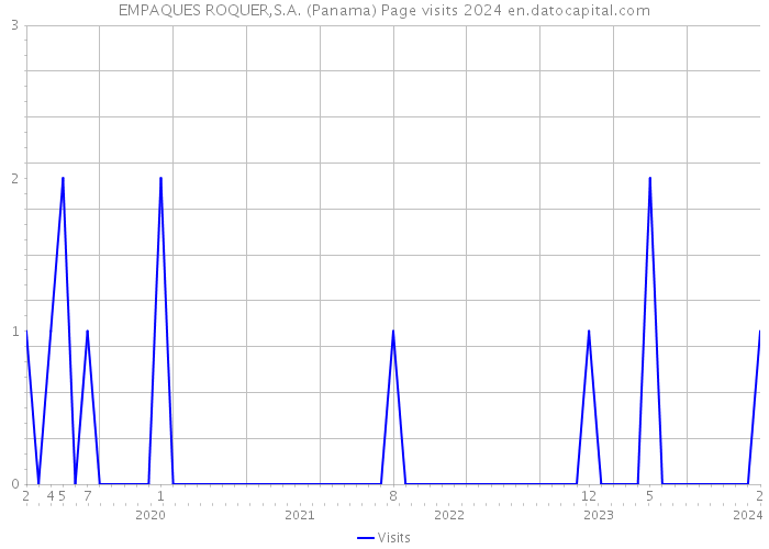 EMPAQUES ROQUER,S.A. (Panama) Page visits 2024 