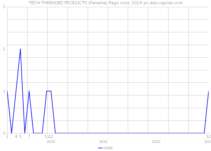 TECH THREADED PRODUCTS (Panama) Page visits 2024 