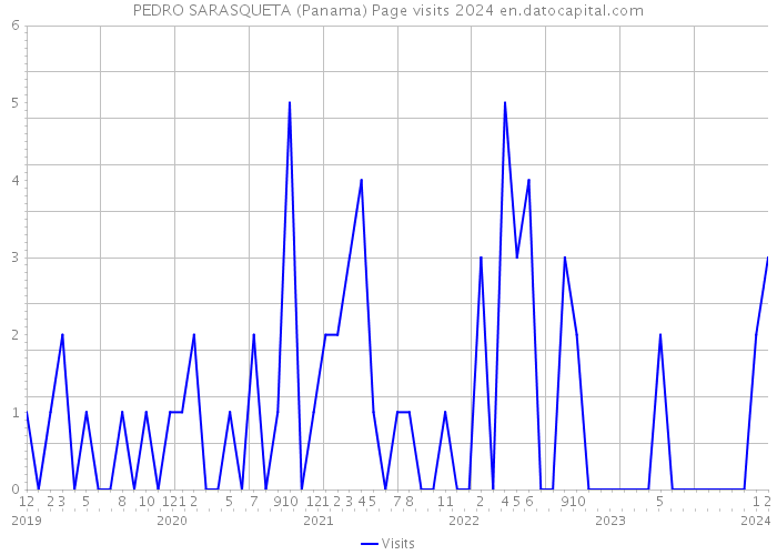 PEDRO SARASQUETA (Panama) Page visits 2024 