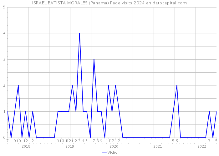 ISRAEL BATISTA MORALES (Panama) Page visits 2024 