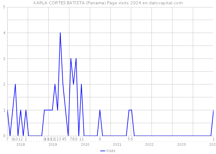 KARLA CORTES BATISTA (Panama) Page visits 2024 