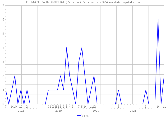 DE MANERA INDIVIDUAL (Panama) Page visits 2024 