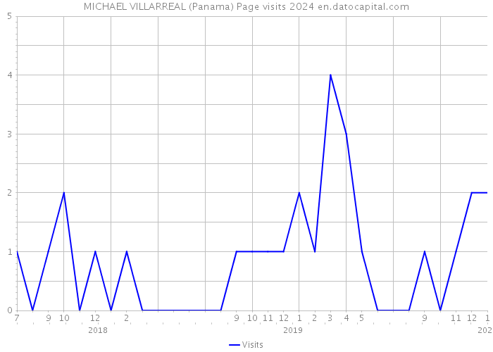 MICHAEL VILLARREAL (Panama) Page visits 2024 